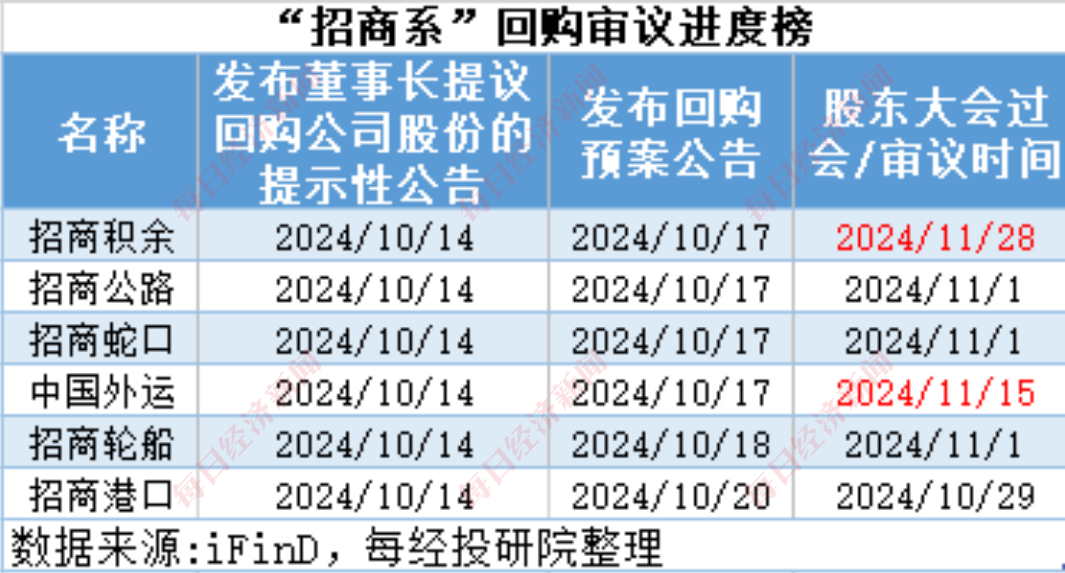 A股十月回購(gòu)榜：晨光生物回購(gòu)注銷比例超9%，“招商系”回購(gòu)議案尚未全部過(guò)會(huì)  第14張