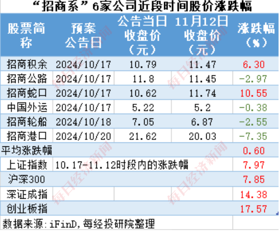 A股十月回購(gòu)榜：晨光生物回購(gòu)注銷比例超9%，“招商系”回購(gòu)議案尚未全部過(guò)會(huì)  第15張