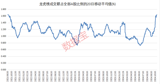 高位股跳水！游資活躍度創(chuàng)階段新高  第4張