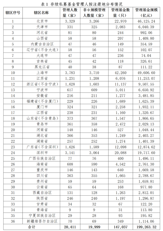 中基協(xié)：截至2024年10月末 存續(xù)私募基金規(guī)模19.93萬億元