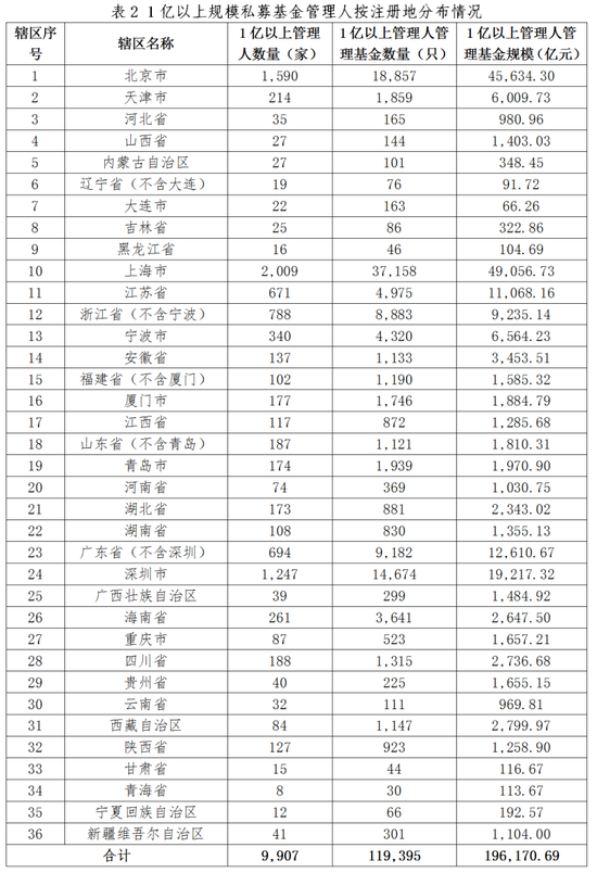 中基協(xié)：截至2024年10月末 存續(xù)私募基金規(guī)模19.93萬億元