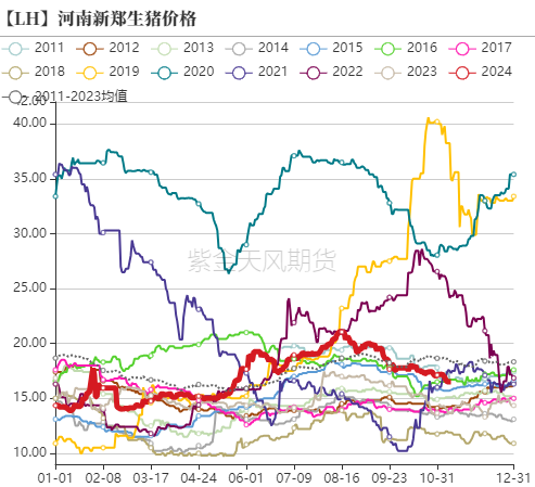 生豬：如何看待11月下半月行情？