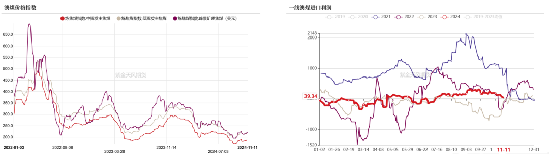 雙焦：冬儲行情該怎么走  第6張