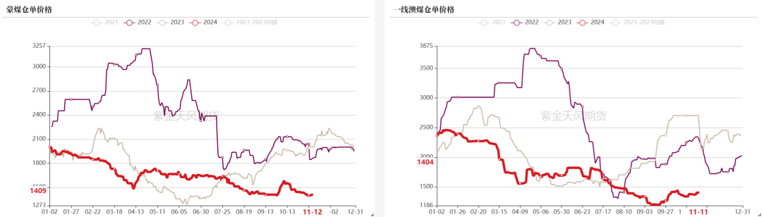 雙焦：冬儲行情該怎么走  第9張