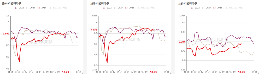 雙焦：冬儲行情該怎么走  第11張