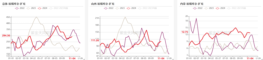 雙焦：冬儲行情該怎么走  第15張