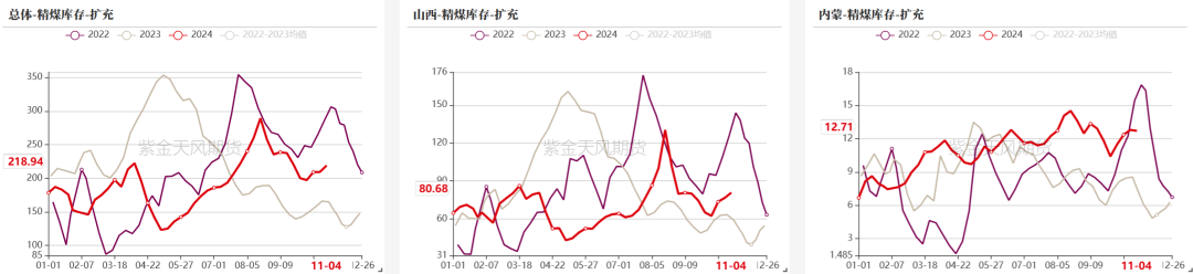 雙焦：冬儲行情該怎么走  第16張