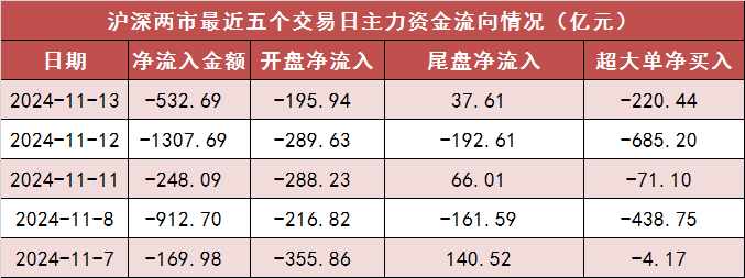 11月13日資金路線圖 | 兩市主力資金凈流出超530億元 傳媒等行業(yè)實現(xiàn)凈流入