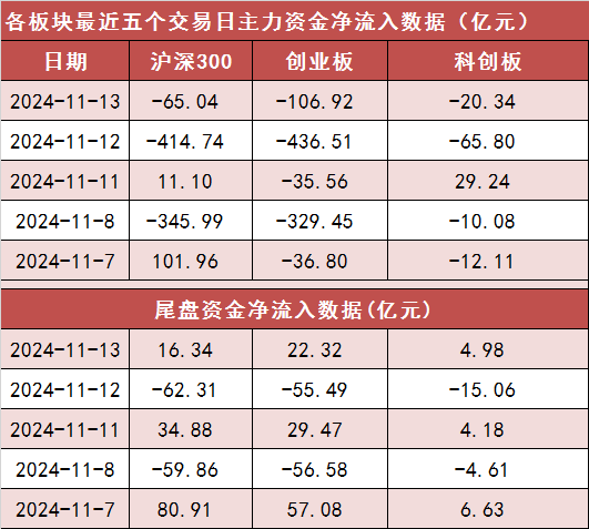 11月13日資金路線圖 | 兩市主力資金凈流出超530億元 傳媒等行業(yè)實現(xiàn)凈流入