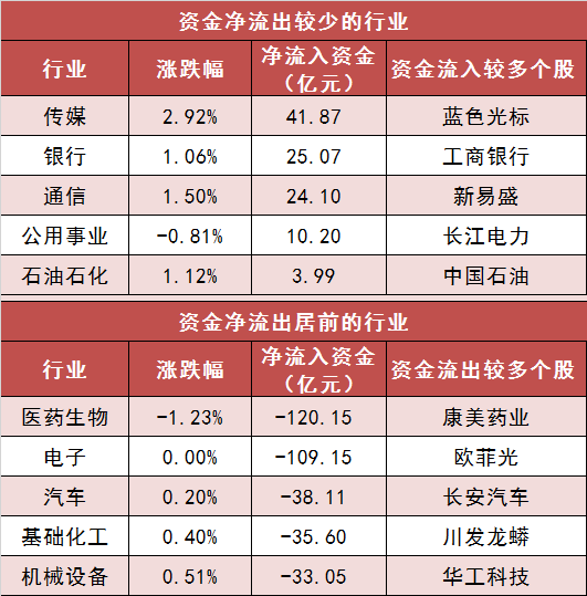 11月13日資金路線圖 | 兩市主力資金凈流出超530億元 傳媒等行業(yè)實現(xiàn)凈流入