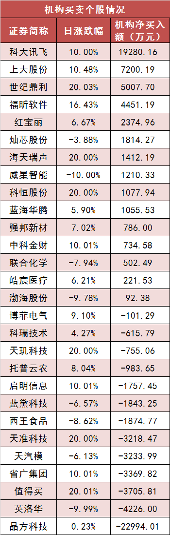 11月13日資金路線圖 | 兩市主力資金凈流出超530億元 傳媒等行業(yè)實現(xiàn)凈流入