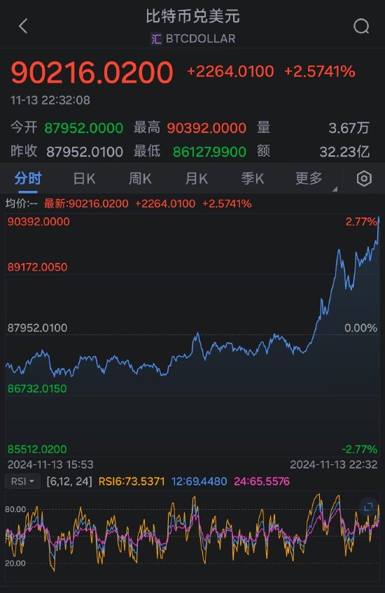 比特幣首次突破90000美元大關(guān) 年內(nèi)價(jià)格翻倍  第2張