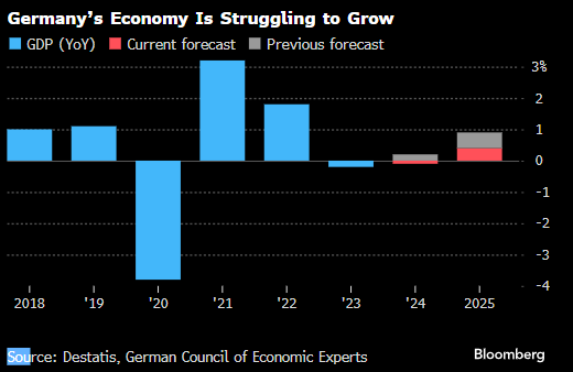 德國(guó)總理顧問(wèn)大幅下調(diào)明年預(yù)測(cè) 料2025年經(jīng)濟(jì)將幾無(wú)增長(zhǎng)