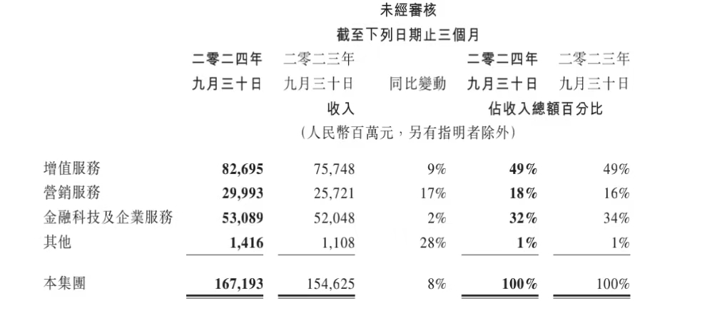 第三季度騰訊營(yíng)收增長(zhǎng)8%，管理層稱與淘寶的合作將有更大價(jià)值