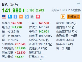 波音跌2.2% 公司稱罷工后工廠重新運轉(zhuǎn)仍需數(shù)周  第1張