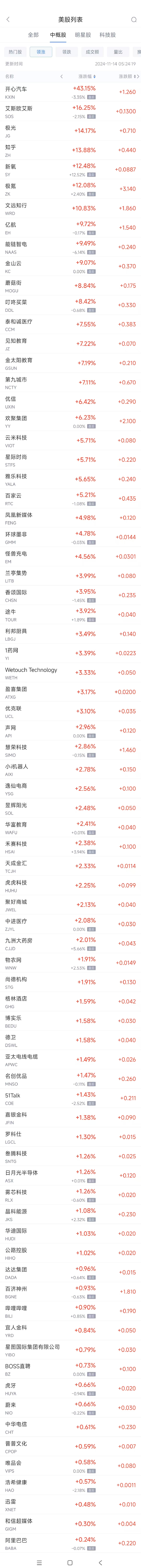 周三熱門(mén)中概股漲跌不一 極氪漲12.2%，新東方跌4.7%