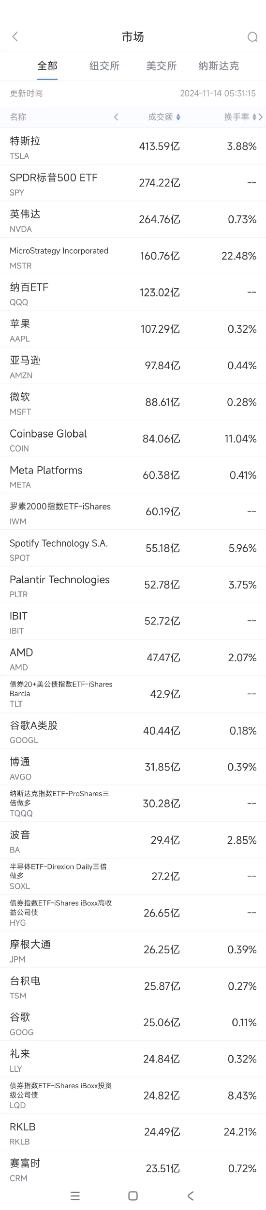 11月13日美股成交額前20：馬斯克將領(lǐng)導(dǎo)特朗普政府效率部門