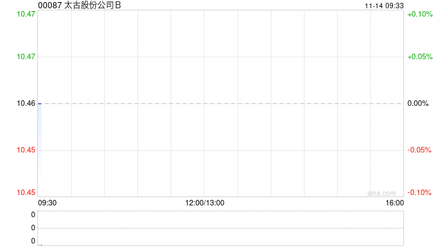 太古股份公司B11月13日斥資172.87萬港元回購16.5萬股