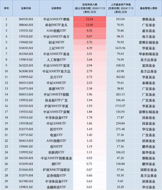 最受青睞ETF：11月13日中證A500ETF摩根獲凈申購12.54億元，廣發(fā)科創(chuàng)50ETF龍頭獲凈申購12億元（名單）