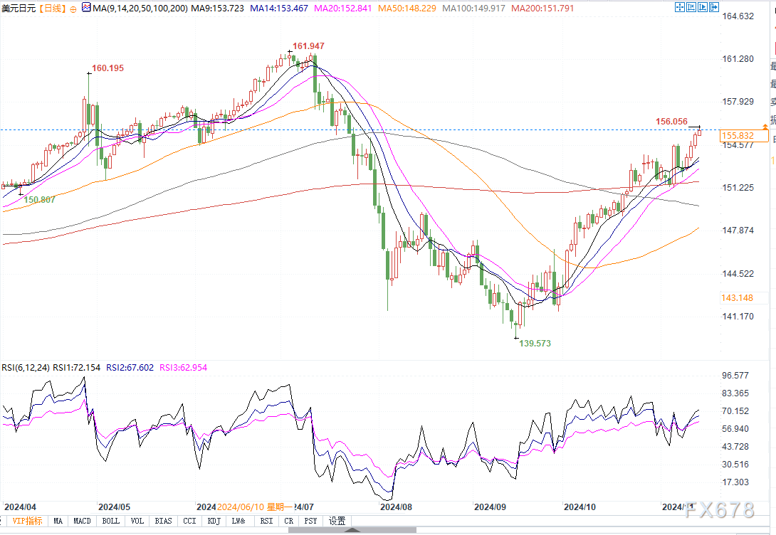 美日技術面看漲！若突破156關口，將挑戰(zhàn)156.55-156.60阻力區(qū)