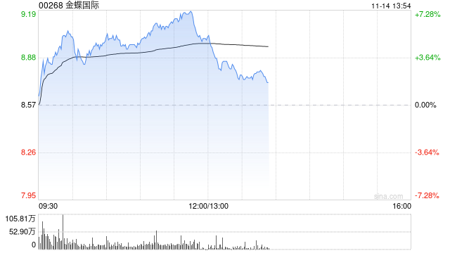 金蝶國際早盤漲逾5% 近日發(fā)布AI原生移動應(yīng)用蒼穹APP  第1張