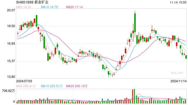 紫金礦業(yè)回應被掠走3噸黃金：盜采確實存在，數(shù)量難統(tǒng)計但對業(yè)績影響較小