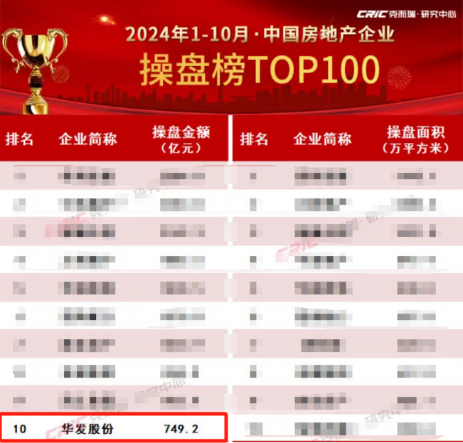 華發(fā)股份：持續(xù)TOP10！“科技+”好房子賦能行業(yè)