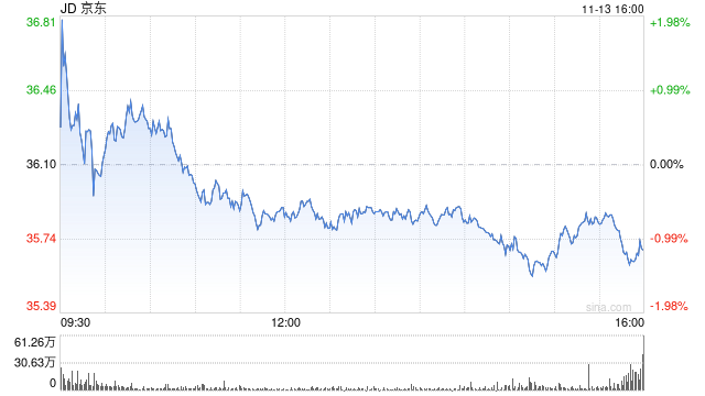 京東第三季度營收2604億元 經(jīng)調(diào)凈利潤132億元