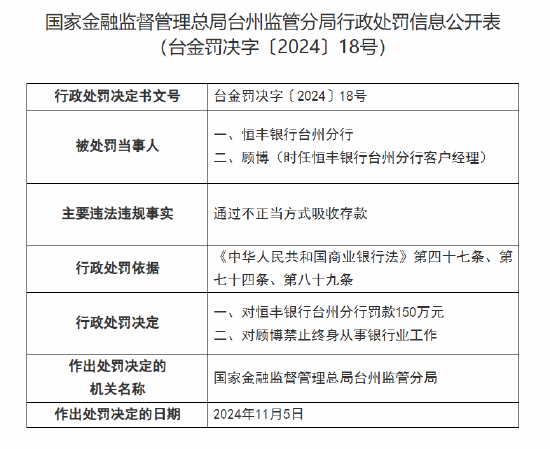 恒豐銀行臺(tái)州分行被罰150萬(wàn)元：因通過(guò)不正當(dāng)方式吸收存款  第1張