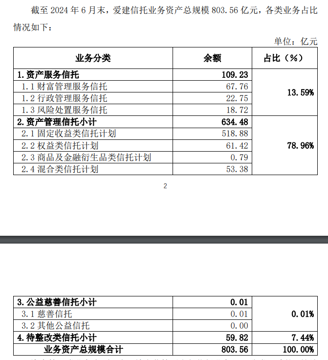 愛建信托首披業(yè)務(wù)三分類數(shù)據(jù)：二季度末信托業(yè)務(wù)資產(chǎn)規(guī)模803.56億元，近八成為資產(chǎn)管理信托