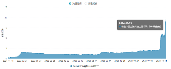 金融科技局部走強，飛天誠信20CM漲停，金融科技ETF（159851）成交火熱！機構：資金面有望支持市場震蕩走高