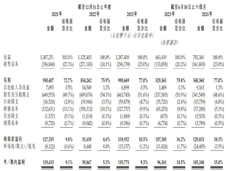 IPO雷達(dá)｜背靠華東醫(yī)藥 九源基因押寶“減肥神藥”擬赴港上市 正著手公司更名