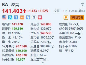 波音漲超1% 計(jì)劃在全球裁員1.7萬個(gè)崗位