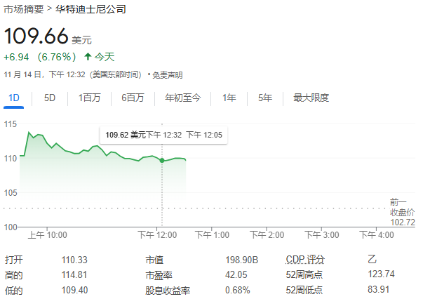 迪士尼每股收益、營(yíng)收、業(yè)績(jī)指引超預(yù)期，宣布30億股票回購(gòu)計(jì)劃，盤中大漲近12% | 財(cái)報(bào)見聞  第2張