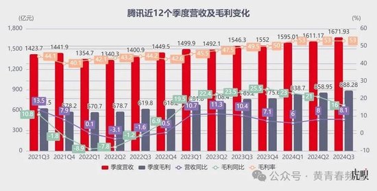 騰訊：微信泵血，游戲帶飛