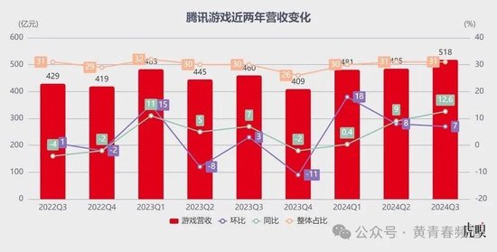 騰訊：微信泵血，游戲帶飛