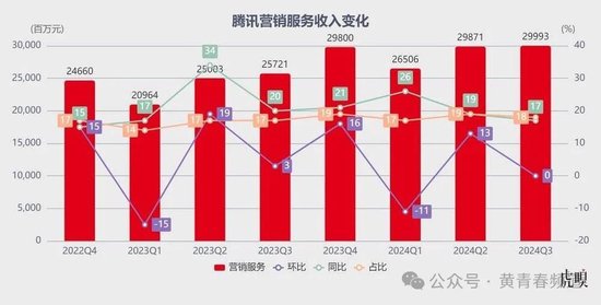 騰訊：微信泵血，游戲帶飛