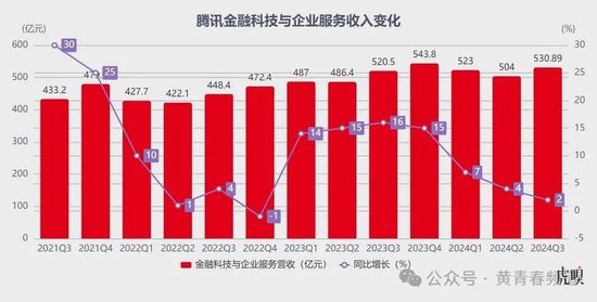 騰訊：微信泵血，游戲帶飛