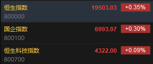 快訊：恒指高開0.35% 科指漲0.09%網(wǎng)易績(jī)后高開逾9%  第2張