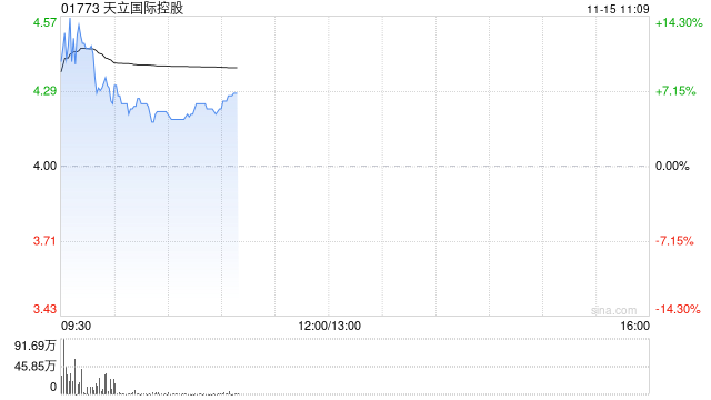 天立國際控股盈喜后漲超14% 預計全年經(jīng)調整溢利同比增長約56%