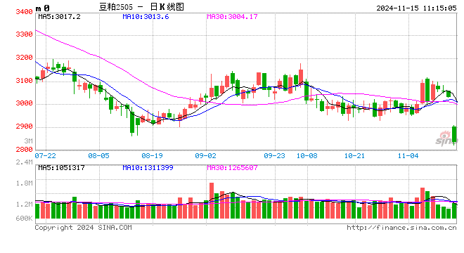 光大期貨：11月15日農(nóng)產(chǎn)品日報  第2張