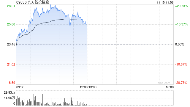 九方智投控股早盤漲超17% 金融信息服務(wù)業(yè)務(wù)景氣度較高