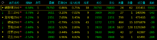 午評：碳酸鋰跌超6% 豆二、菜粕跌超3%  第2張