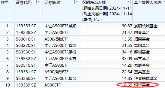 本周銀華A500ETF（159351）資金凈流入6.69億元，同類倒數(shù)第一！本月銀華A500ETF凈申購10.2億元同類倒數(shù)第一