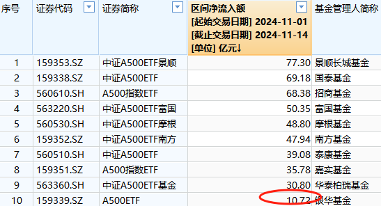 本周銀華A500ETF（159351）資金凈流入6.69億元，同類倒數(shù)第一！本月銀華A500ETF凈申購10.2億元同類倒數(shù)第一