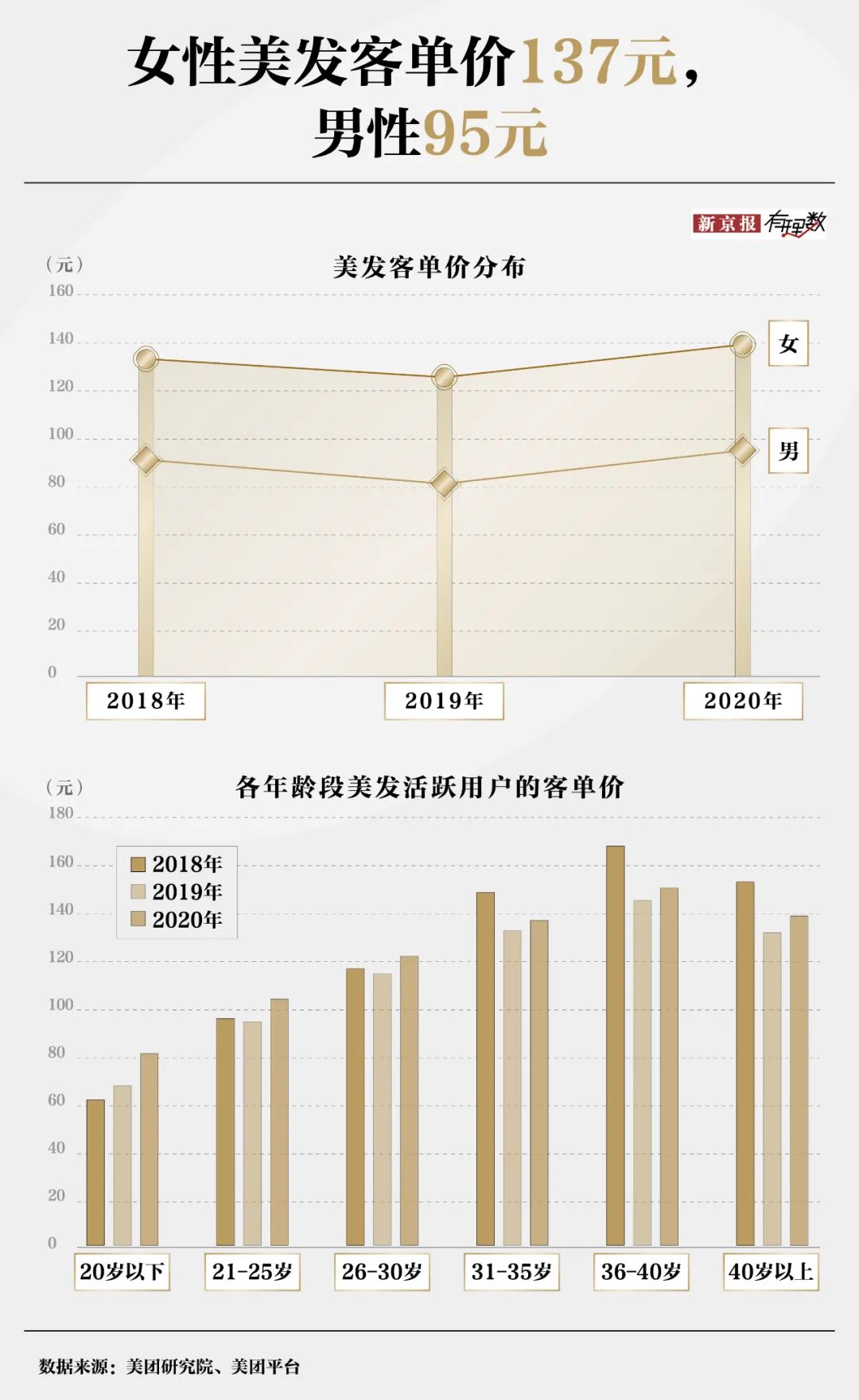 30元理發(fā)費用遭質疑？消費者對“聽不懂話”的理發(fā)師有多恨