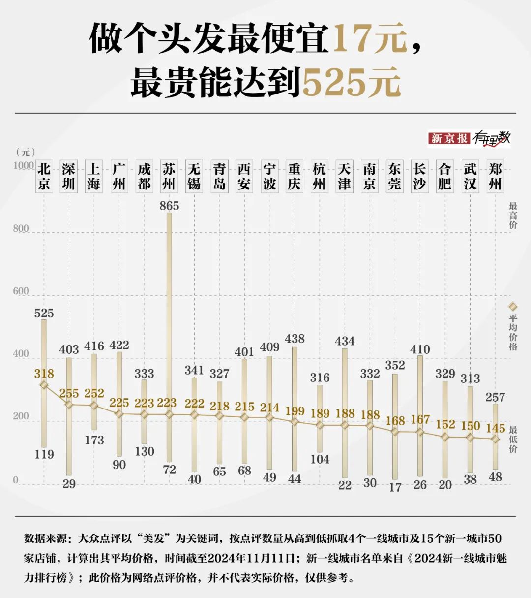 30元理發(fā)費用遭質疑？消費者對“聽不懂話”的理發(fā)師有多恨