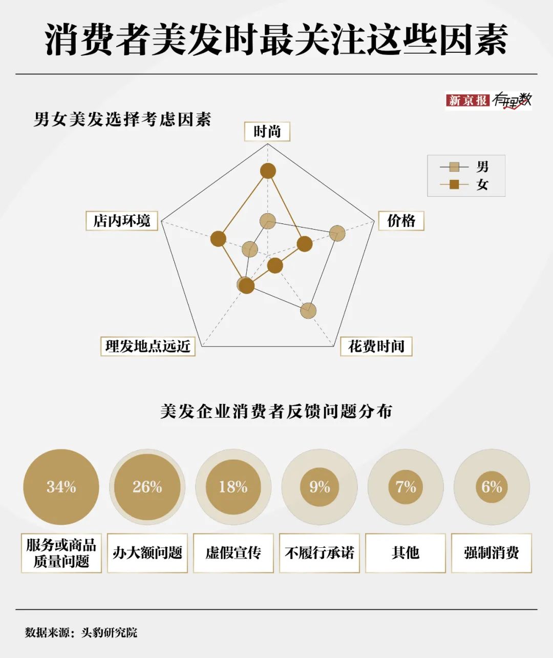 30元理發(fā)費用遭質疑？消費者對“聽不懂話”的理發(fā)師有多恨