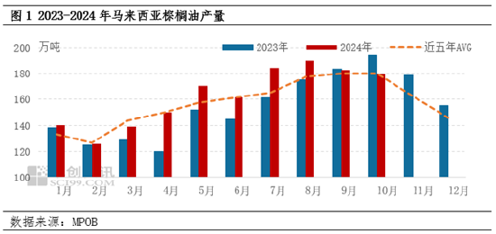 棕櫚油10月MPOB報(bào)告解讀：出口增加明顯，庫(kù)存降幅超預(yù)期  第4張