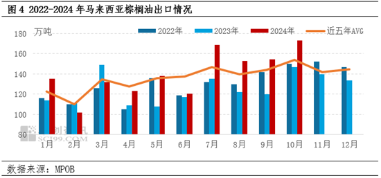 棕櫚油10月MPOB報(bào)告解讀：出口增加明顯，庫(kù)存降幅超預(yù)期  第6張